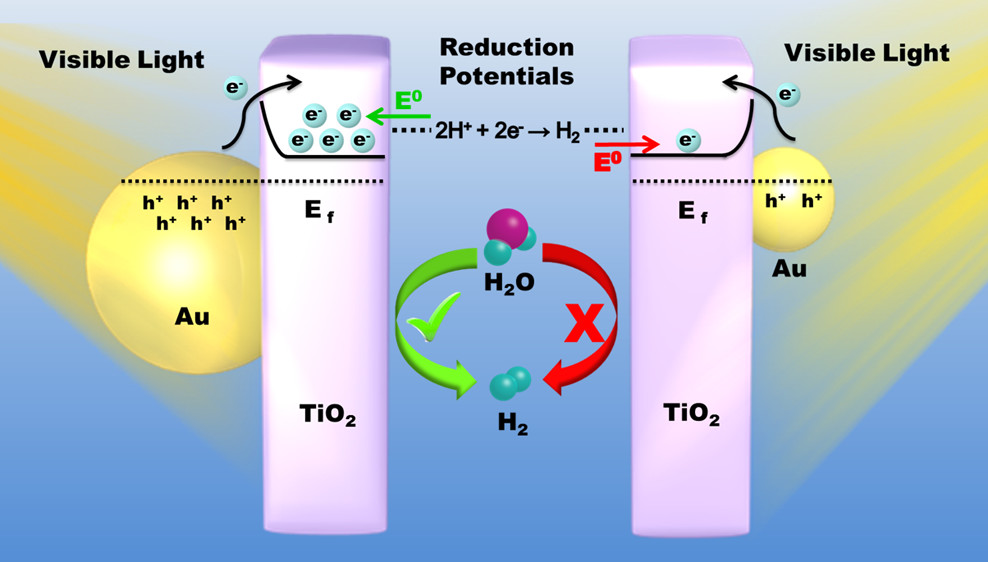 Figure depicting how gold nanoparticle size impacts the ability fo hot electrons to transfer to titanium dioxide for water reduction.